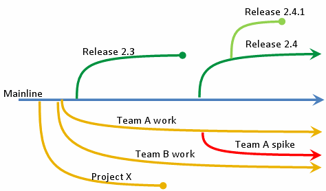 codebase branches